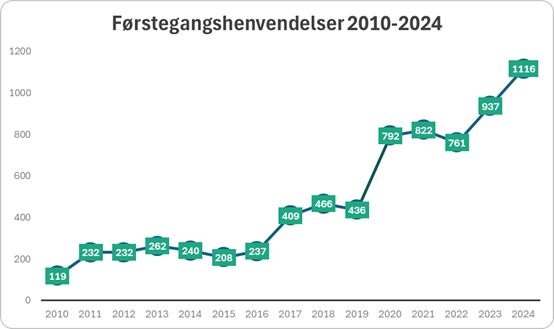 Grafen viser førstegangshenvendelser 2010-2024